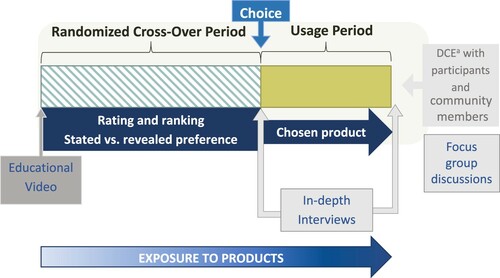 Figure 1. TRIO study design overviewNote: TRIO evaluated three products during the cross-over period, with women randomized to a sequence in which they used each product for one month. Women chose their preferred product to use during the subsequent 2-month usage period. A subset of women completed in-depth interviews at the end of each study period. Focus group discussions were held at the end of the study.aDCE = discrete choice experiment.