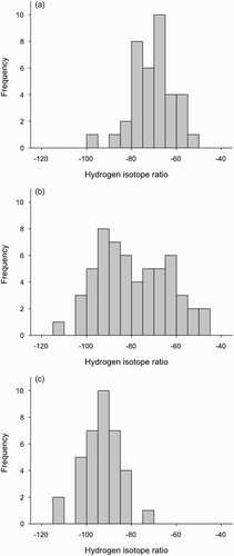 Figure 2. Frequency of isotopic signatures of Robins (feathers) at Margaraça in (a) spring (June) and (b) winter (January) and (c) during autumn migration at Falsterbo, Southern Sweden.