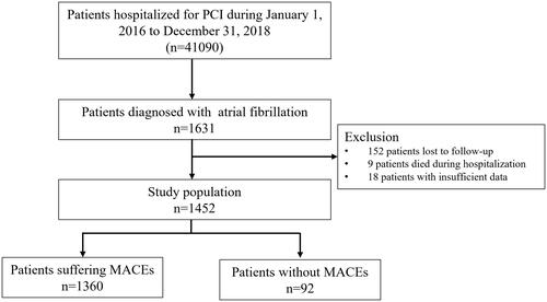 Figure 1. Flow chart illustrating cohort selection for the main analysis. MACEs: major adverse cardiac events, PCI: percutaneous coronary intervention.