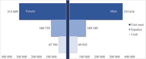 Figure 4. Average amount invested per product by each gender