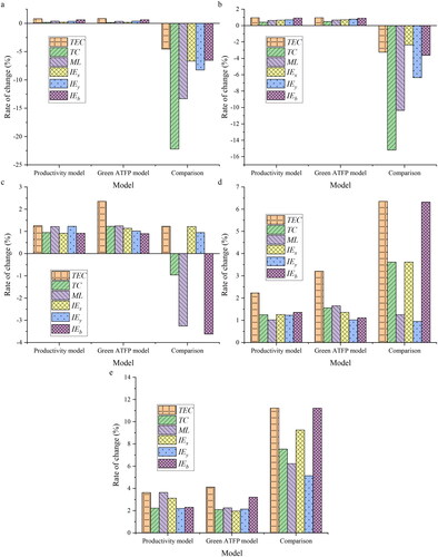 Figure 4. Analysis of the development status of green ATFP in China (a) for the year 2000, (b) for 2005, (c) for 2010, (d) for 2015, and (e) for 2020.