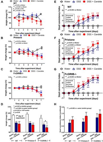 Figure 2 Characteristics of dextran sulfate solution (DSS) administered mice from wild-type (WT), Pristane and FcGRIIB-/- group as determined by body weight alteration in time-points (A–C) and at 7 days post-DSS (D) together with stool consistency index in time points (E–G) and at 7 days post-DSS (H) are demonstrated (n = 6–9/time-point or group). *p < 0.05 vs water; **p < 0.001 vs water; #P < 0.05 vs DSS; ##p < 0.001 vs DSS; ϕp < 0.05 vs WT + water.