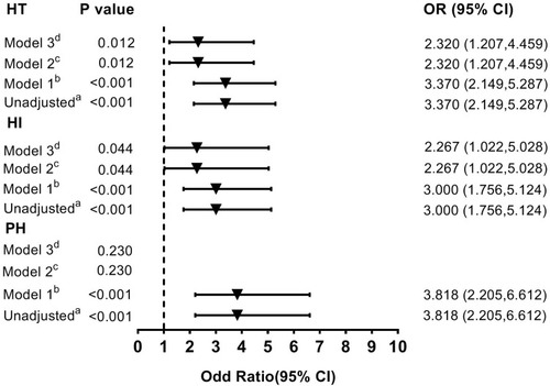 Figure 3 Multivariate adjusted odds ratios for the association between the highest quartile of SHR and the subcategorized groups of HT (including HT, HI and PH respectively). aReference OR (1.000) is the SHR Q1-3 group. bModel 1: adjusted for age, sex. cModel 2: adjusted for covariates from Model 1 and further adjusted for vascular risk factors (history of hypertension, atrial fibrillation, diabetes, dyslipidemia, current smoking and current alcohol drinking) and systolic blood pressure, stroke mechanism, baseline NIHSS score, baseline white cells counts, platelets, fibrinogen, creatinine and the therapy of anticoagulant, antiplatelet and lipid-lowering. dModel 3: adjusted for covariates from Model 2 and further adjusted for glucose levels.