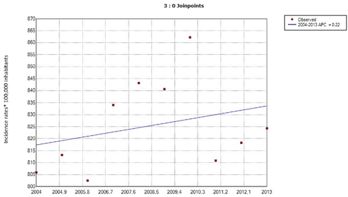 Figure 3. Joinpoint analysis of annual hip fractures in women without COPD in Spain, 2004–2013. APC: annual percent change. Accent: APC is significantly different from 0 (two-sided, p < 0.05).