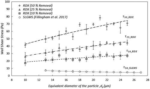 Figure 11. The critical wall shear stress required for 50% removal of RDX particles dry transferred onto a glass slide and silica microspheres deposited by gravitational settling on a glass slide. The τ50 for RDX particles is proportional to dP0.61 while it is proportional to dP−0.58 for silica microspheres.