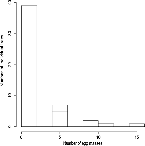 Figure 3. The frequency distribution of the number of trees in relation to the numbers of egg masses found on each tree.