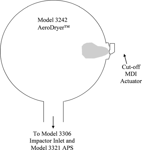 FIG. 1 Schematic of the system used to measure the MMADResidual from solution MDIs. The MMADResidual obtained from this system, along with Equations (Equation1) and (Equation2), was used to calculate the initial droplet MMD.