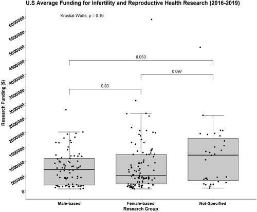 Figure 2. Box-and-whisker plot has a 95% CI of the funding collected for USA infertility and reproductive health research under the three research focus categories: (i) male-based; (ii) female-based; and (iii) not-specified. A total of 76 projects were funded for male-based, 99 projects for female-based, and 31 for not-specified group by the NIH agencies.