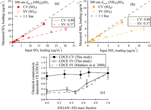 Figure 6. (a) Q-AMS measured sulfate loading vs. CPMA and CPC calculated sulfate loading for standard and capture vaporizers. (b) Q-AMS measured NH4 loading vs. CPMA and CPC calculated NH4 loading for standard and capture vaporizers. (c) Chemical composition-dependent collection efficiency (CDCE) for capture vaporizer compared with that for standard vaporizer.