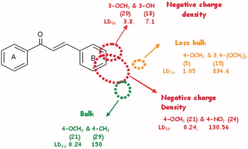 Figure 5. Favorable electronic and steric regions for enhanced potency in cytotoxic chalcones.