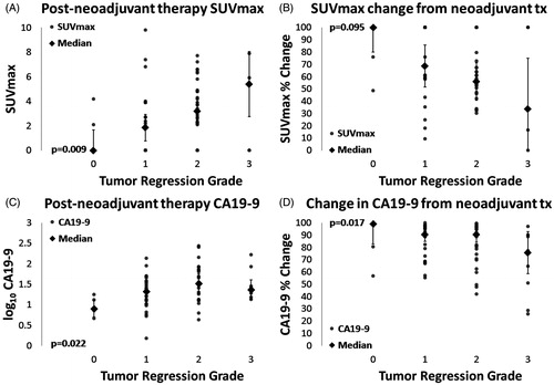Figure 2. Individual data points (circles), medians (diamonds), and 95% confidence intervals (bars) for post-neoadjuvant therapy SUVmax (A), SUVmax percent reduction before and after neoadjuvant therapy (B), post-neoadjuvant therapy CA19-9 (C), and CA19-9 percent reduction before and after neoadjuvant therapy. Significance levels by ordinal logistic regression are given for each plot (p < .05 for A, C, and D, p = .095 for B).