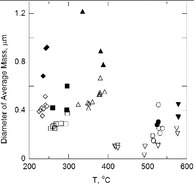 FIG. 11. The diameter of average mass versus temperature: low-gravity, flow—open symbols; low-gravity, no flow—solid symbols. Same symbol identification as Figure 3.