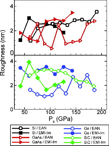 FIG. 4. Roughness of the Si, GaAs, Ge, and SiC surfaces bombarded by EAN and EMI-Im beamlets, as a function of the projectile's stagnation pressure.