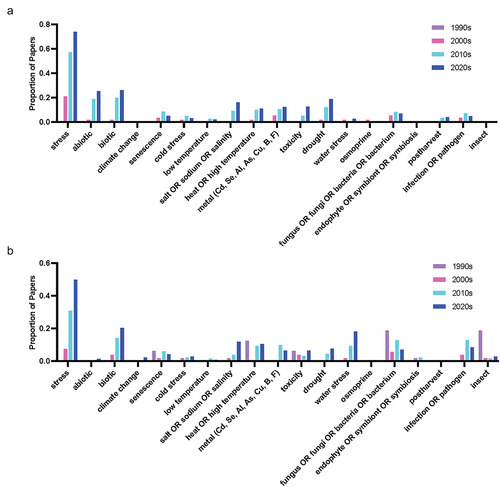 Figure 9. Proportion of publications per decade mentioning stress-associated query terms in the abstract or title for (a) melatonin and (b) serotonin literature.