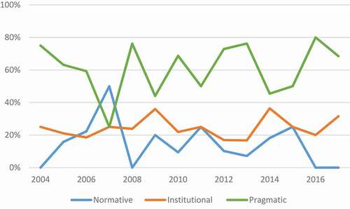 Figure A2. Share of discourses by category over time in Germany (2004–2017).