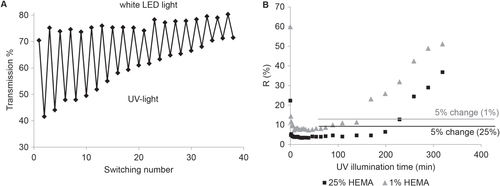 Figure 5. Reversibility of color switching (A) and fading rate under UV irradiation of the membranes functionalized with spiropyran (B).