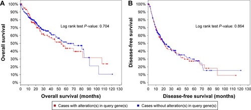 Figure 12 Analysis of the overall survival (A) and disease-free survival (B) of HCC patients with and without IRAK1 alteration.