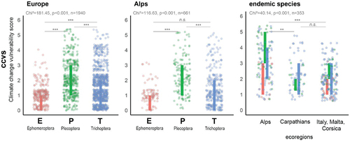 Figure 1. Potential vulnerabilities in EPT species pools of (a) Europe, (b) the (European) Alps, and (c) endemic species of different European ecoregions. Single dots represent the vulnerability score of single species; vertical bars limit the interquartile ranges of all dots. Summary statistics are given for overall effects (χ2 and p value from Mood’s median tests and pairwise Wilcoxon rank sum tests: *** = p < .001, ** = p < .01).