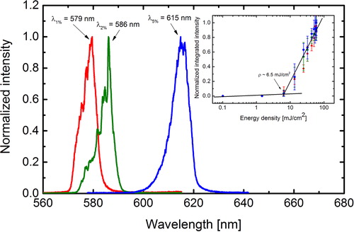 Figure 2. Random lasing (RL) from Rhodamine 6G (Rh6G)-doped deoxyribonucleic acid was functionalized with the cetyltrimethylammonium chloride surfactant (DNA-CTMA) biopolymeric layer with increasing Rhodamine concentration 1.0% (red), 2.0% (green), and 5.0% (blue). Inset shows the calculated lasing energy density threshold equal to 6.5 mJ cm− 2