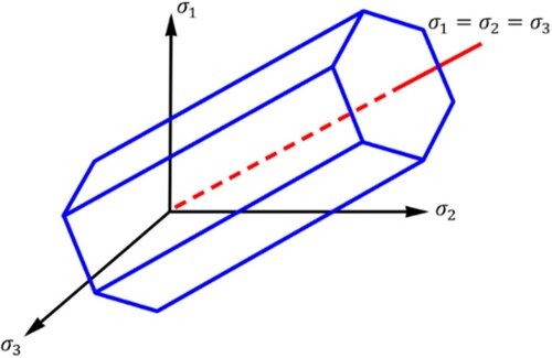 Figure 3. An expression of stress and distance under Tresca’s yield criterion.