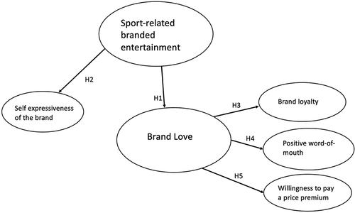 Figure 1. Research construct.