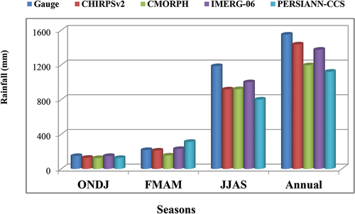 Figure 3. Seasonal rainfall of ONDJ, FMAM, and JJAS from 2003 to 2020 for Gauge, CHIRPSv2, CMORPH, IMERG-06, and PERSSIAN-CCS.