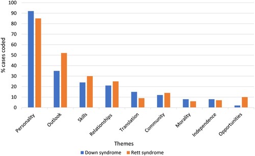 Figure 3. Parent perceived advantages for siblings of children with Down syndrome or Rett syndrome.