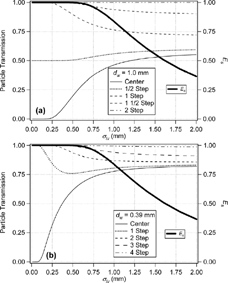 FIG. 11 Particle transmission and E s vs. beam width σ lv for different physical positions of the wire probe. Steeper regions of the curve have the most sensitivity, while flat regions show virtually no change in signal for a large difference in beam size. (a) Curves for d w = 1.0 mm; optimal for wide beams, (b) curves for d w = 0.39; optimal for narrow beams.