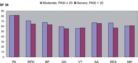 Figure 5 SF-36 scores according to severity of disease.Abbreviations: PASI, Psoriasis Area Severity Index; BP, body pain; GH, general health; MH, mental health; PA, physical activity; RPH, Role-physical; RES, role emotional status; SA, social activity; VT, vitality.