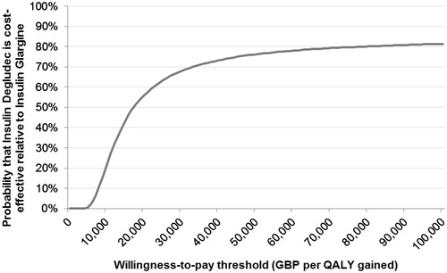 Figure 2. Cost-effectiveness acceptability curve—IDeg vs IGlar.