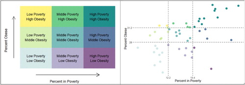 Fig. C10 Legend and corresponding scatterplot for obesity and poverty rates.