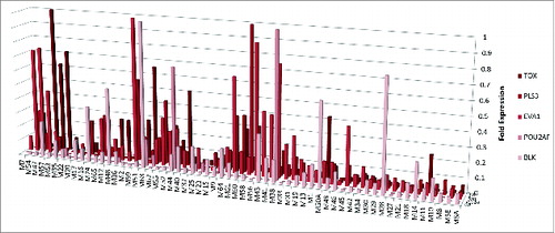 Figure 2. Expression of selected developmental genes in CTCL. RT-PCR expression of thymocyte development genes (EVA1 and TOX), B cell-specific genes (BLK and POU2AF) and PLS3 in lesional skin biopsies from CTCL patients.