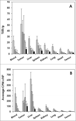 Figure 2. Tumor and normal tissue distribution of 111In-cetuximab.(A) Athymic mice bearing 5 d LS-174T i.p. tumor xenografts were injected i.p. with 111In-cetuximab (∼7.5 μCi). The mice (n = 5) were euthanized at 24 (Display full size), 48 (Display full size), 72 (Display full size), 144 (Display full size) and 168 h (Display full size) after the injection. The tumor and tissues were harvested, wet-weighed and the radioactivity measured in a γ-counter. The%ID/g and standard deviation were calculated. (B) The average cpm of the tumor and tissues was also calculated as well as the standard deviation.