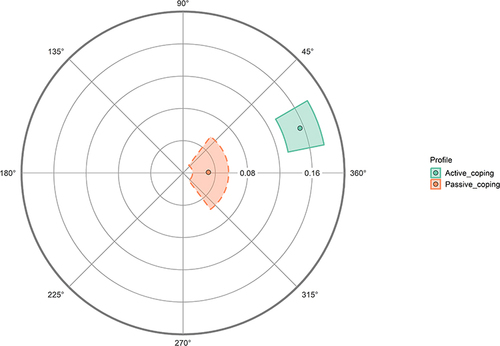 Figure 8 Amplitude and angular displacement confidence intervals (circumplex plots) for interpersonal personalities profiles of SCSQ scales.