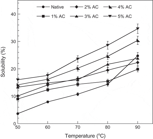 Figure 4. Solubility of the native and the oxidized jackfruit seed starches.
