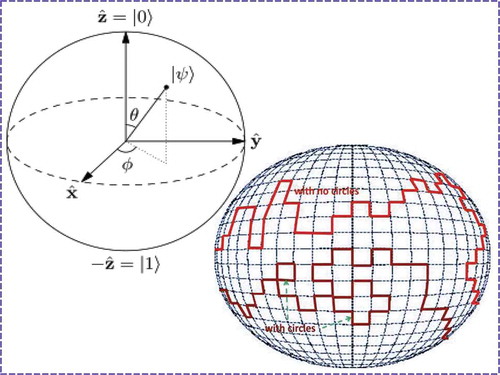 Figure 6. Qubit representation and random walk.