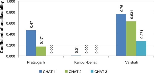 Figure 1 Coefficient of unalikeability in three CHAT rounds and three locations.