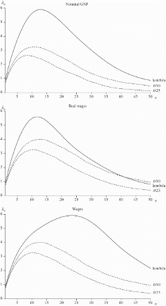 Figure 11. Lambdagrams for nominal GNP and real and nominal wages