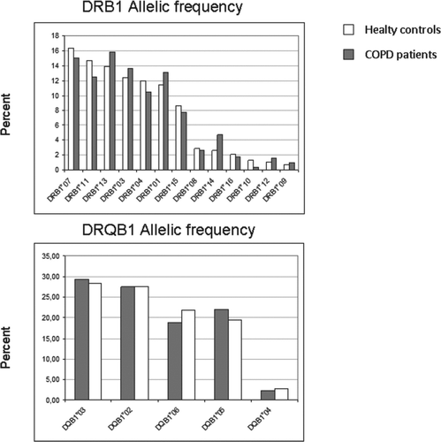 Figure 1.  Prevalence of the different DRB1 (top panel) and DQB1 (bottom panel) allelic frequencies, ordered from most to less prevalent in controls (white columns), compared to those determined in patients with COPD (grey columns).