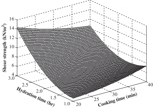 Figure 3 Response surface for the effects of flour hydration time and water added during pounding on the shear strength of fura.
