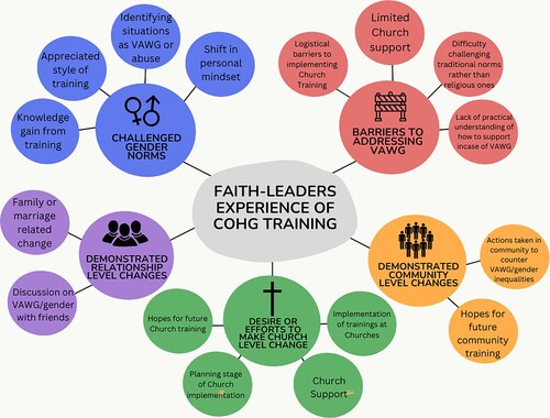 Figure 1. Coding tree of themes and subthemes generated from focus group discussions with faith-leaders in Woliso, Ethiopia (Spring 2023). Formatting from Canva (Canva, Citation2024).