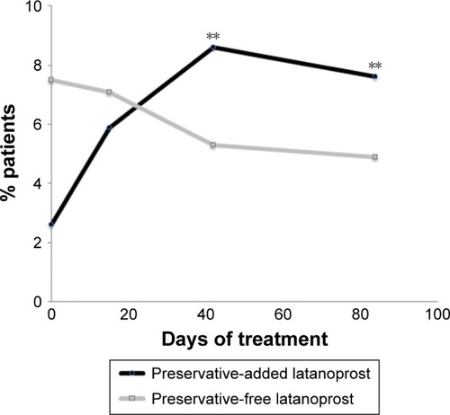 Figure 3 Hyperemia in patients receiving preservative-added or preservative-free glaucoma medication.