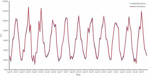 Figure 13. Comparison of average precipitation before and after downscaling in selected region (25° N to 49° N, 70° W to 130° W).