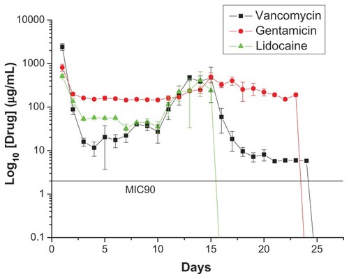 Figure 4 In vitro release behavior of vancomycin, gentamicin, and lidocaine from nanofibrous membranes.