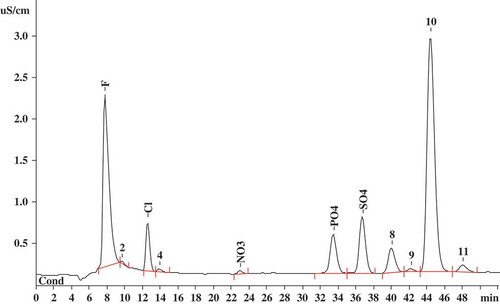 Figure 1. Chromatogram of the green tea sample solution showing different anionic mineral components peaks using a mixture of 3.2 mM Na2CO3 and 1.0 mM NaHCO3 as eluent, at a flow rate of 0.7 mL/min.Figura 1. Cromatografía de la muestra de solución de té verde en la que se constatan distintos picos correspondientes a los componentes de minerales aniónicos, utilizando una mezcla de 3.2 mM NaHCO3 como eluyente, con un caudal de 0.7 mL/min.