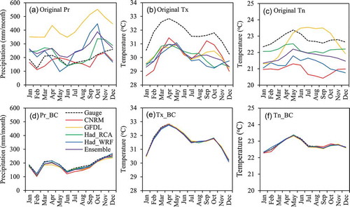 Figure 3. Comparison of the climatology cycle between the RCMs and observed data under the (a) original precipitation, Pn; (b) original maximum temperature, Tx; (c) original minimum temperature, Tn; (d) bias-corrected precipitation, Pr_BC; (e) bias-corrected maximum temperature, Tx_BC; and (f) bias-corrected minimum temperature, Tn_BC for the period 1975–2005.