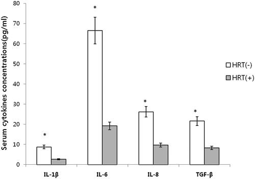 Figure 2. Serum concentrations of inflammatory cytokines. Mean value ± standard deviation. HRT(−): no hormone replacement treatment group, HRT(+): hormone replacement treatment group. Serum concentrations of IL-1βL IL-6, IL-8, and TGF-βof group 1 were statistically higher than those of group 2 (*: p < 0.05 by unpaired t test).