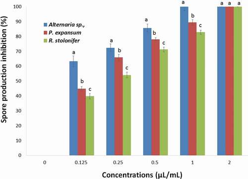 Figure 6. Effects of different concentrations of S T. luteum subsp. flavovirens EO in vapor phase on the spore production of the three fungal strains