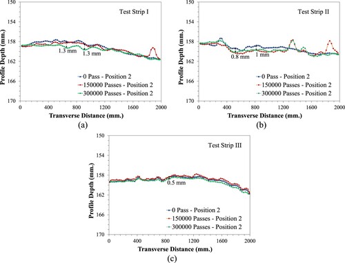 Figure 11. Profilometer readings after different HVS passes: (a) Test strip I, (b) Test strip II, (c) Test strip III.