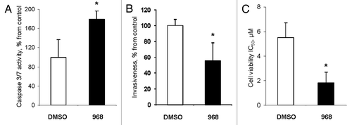 Figure 4. Compound 968 activates apoptosis, decreases invasiveness, and increases drug sensitivity in MDA-MB-231 cancer cells. (A) Activity of caspase 3/7 in MDA-MB-231 cells treated with DMSO (white bar) or compound 968 (black bar). The data are presented as percent change from DMSO-treated cells. (B) Cell invasion activity of MDA-MB-231 cells treated with DMSO (white bar) or compound 968 (black bar). The data are presented as percent change of migrating MDA-MB-231 cells treated with Compound 968 to the lower surface of the membrane from DMSO-treated cells. (C) Sensitivity of MDA-MB-231 cells treated with DMSO (white bar) or compound 968 (black bar) to doxorubicin treatment. The data are presented as mean ± SD (n = 3). Asterisks indicate a significant difference from DMSO-treated cells.